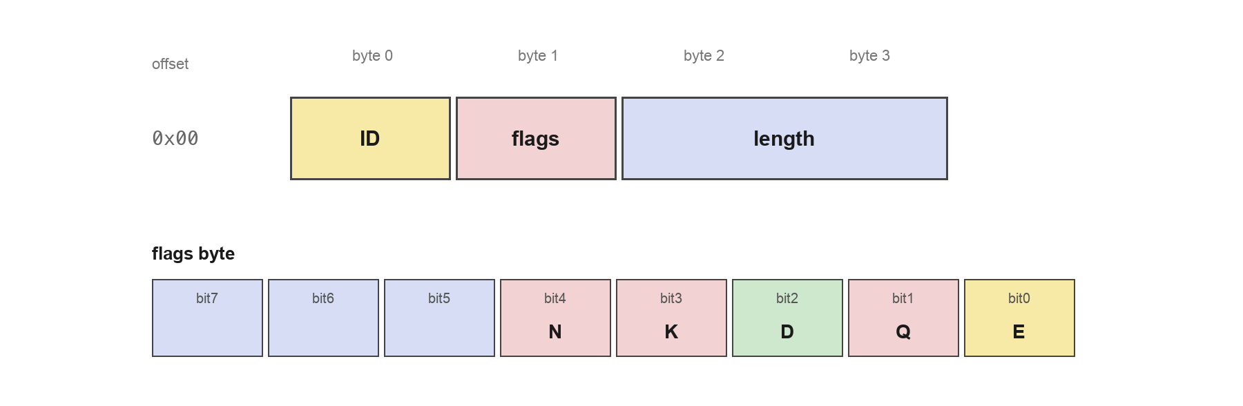 图 3：SubmessageHeader 与 flags 位结构
